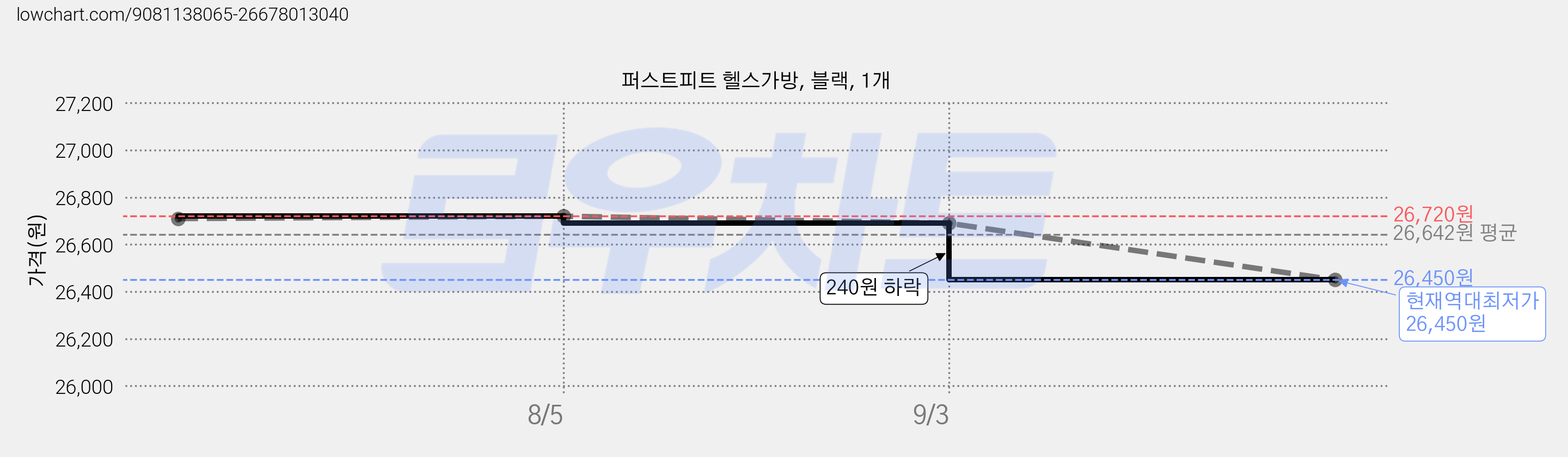 퍼스트피트 헬스가방, 블랙, 1개 가격 변동 차트, 현재가 26,450원, 역대최저가