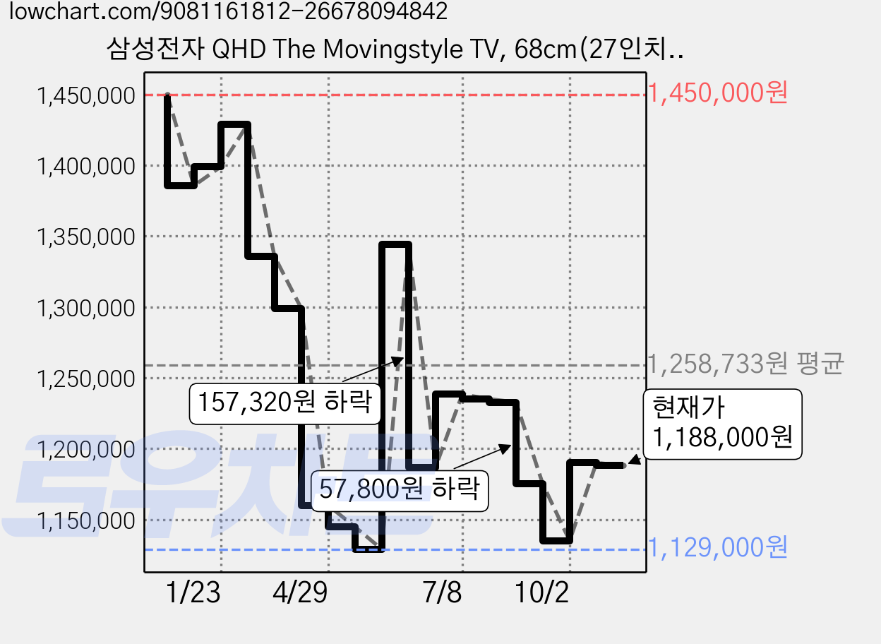 삼성전자 QHD The Movingstyle TV, 68cm(27인치), KU27LSFM7AXXKR, 이동형 스탠드, 방문설치 가격 변동 차트, 현재가 1,188,000원, 관측 최저가 1,129,000원
