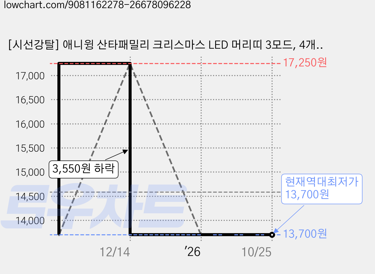 [시선강탈] 애니윙 산타패밀리 크리스마스 LED 머리띠 3모드, 4개, 레드 가격 변동 차트, 현재가 13,700원, 역대최저가