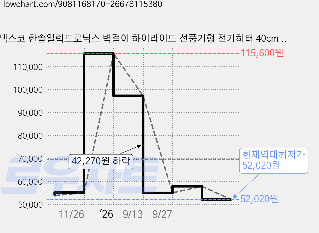 넥스코 한솔일렉트로닉스 벽걸이 하이라이트 선풍기형 전기히터 40cm + 리모컨 세트, NKH-W800HL 가격 변동 차트, 현재가 52,020원, 역대최저가