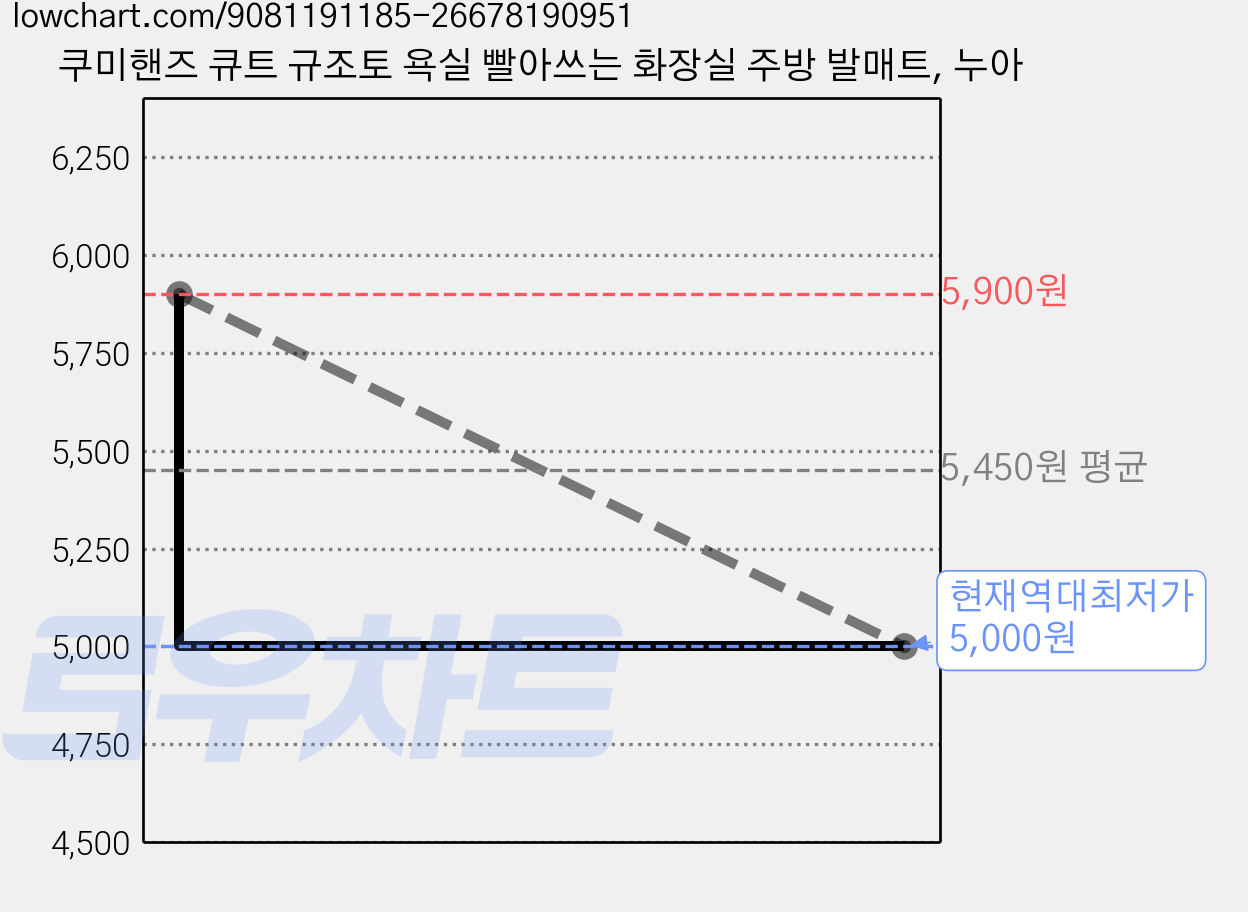 쿠미핸즈 큐트 규조토 욕실 빨아쓰는 화장실 주방 발매트, 누아 가격 변동 차트, 현재가 5,000원, 역대최저가