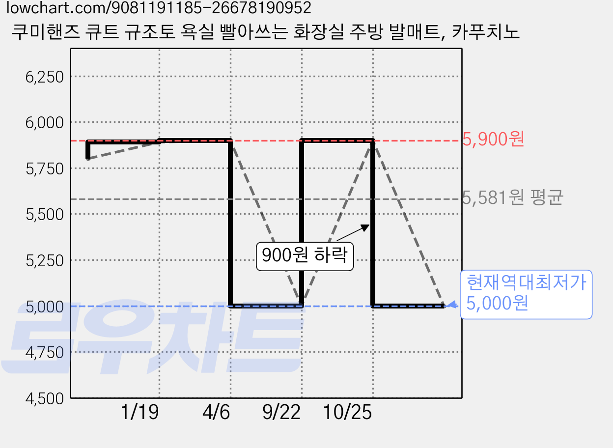 쿠미핸즈 큐트 규조토 욕실 빨아쓰는 화장실 주방 발매트, 카푸치노 가격 변동 차트, 현재가 5,000원, 역대최저가