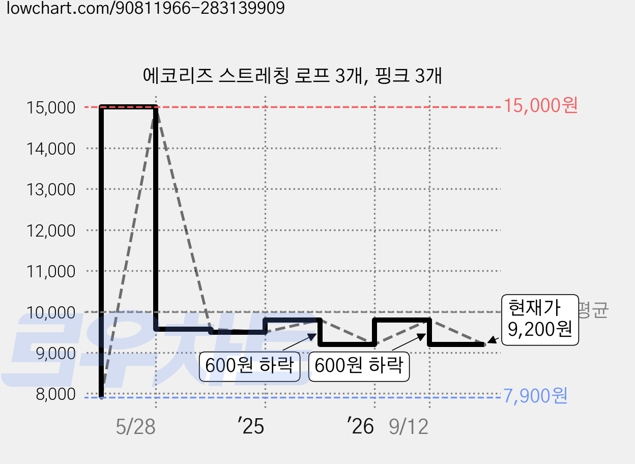 에코리즈 스트레칭 로프 3개, 핑크 3개 가격 변동 차트, 현재가 9,200원, 관측 최저가 7,900원