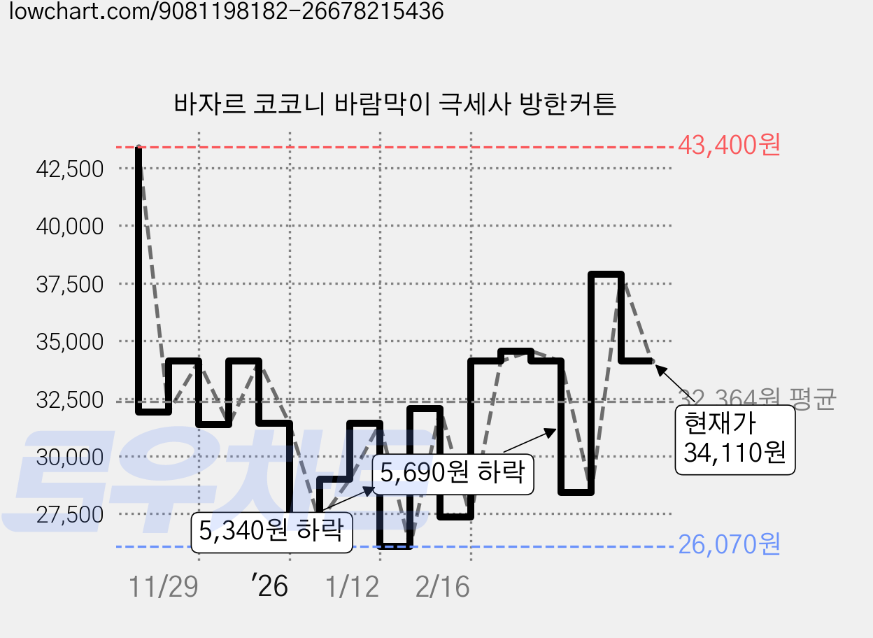 바자르 코코니 바람막이 극세사 방한커튼 가격 변동 차트, 현재가 34,110원, 관측 최저가 26,070원