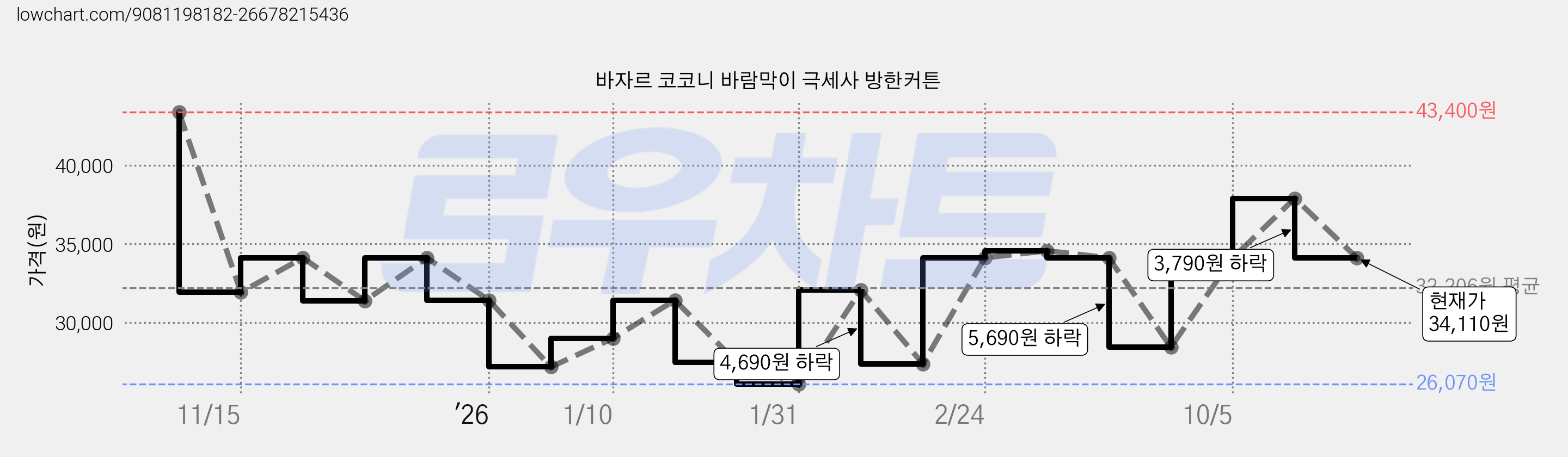바자르 코코니 바람막이 극세사 방한커튼 가격 변동 차트, 현재가 34,110원, 관측 최저가 26,070원