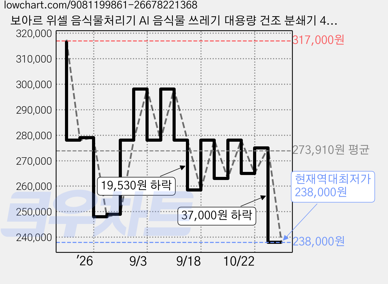 보아르 위셀 음식물처리기 AI 음식물 쓰레기 대용량 건조 분쇄기 4.5L 가정용, VFPC-001WH, 화이트 가격 변동 차트, 현재가 238,000원, 역대최저가