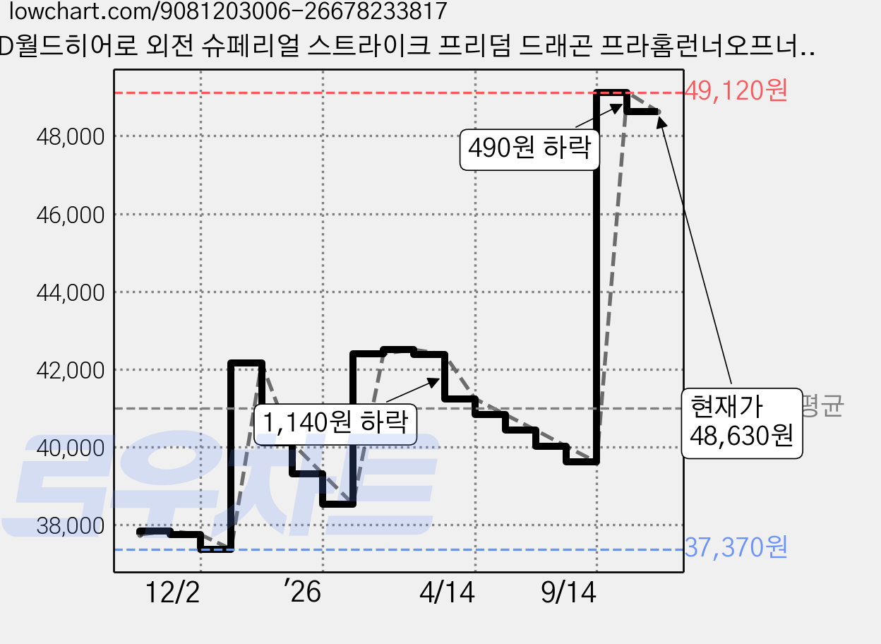 SD월드히어로 외전 슈페리얼 스트라이크 프리덤 드래곤 프라홈런너오프너, 1개 가격 변동 차트, 현재가 48,630원, 관측 최저가 37,370원