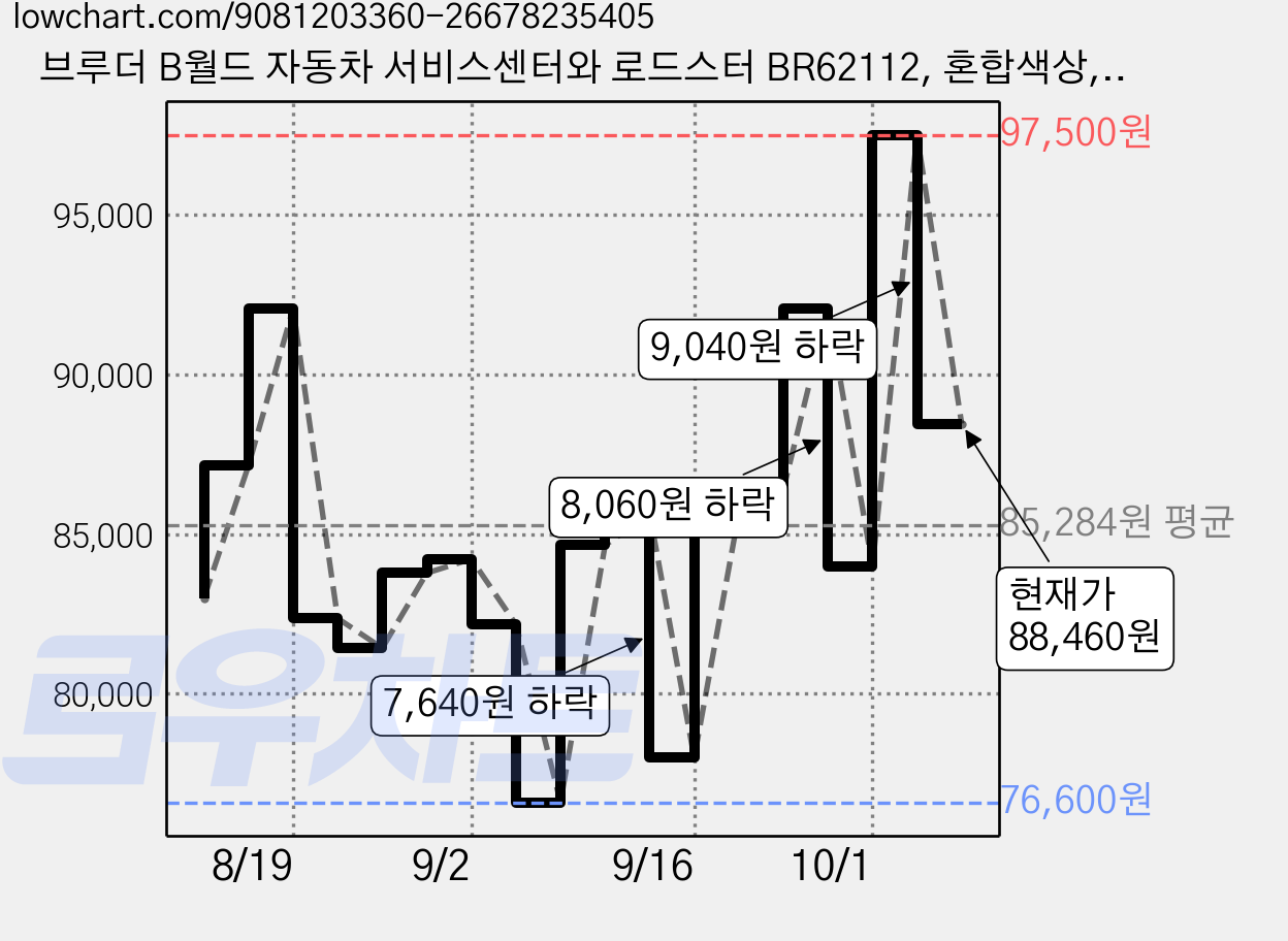 브루더 B월드 자동차 서비스센터와 로드스터 BR62112, 혼합색상, 1개 가격 변동 차트, 현재가 88,460원, 관측 최저가 76,600원