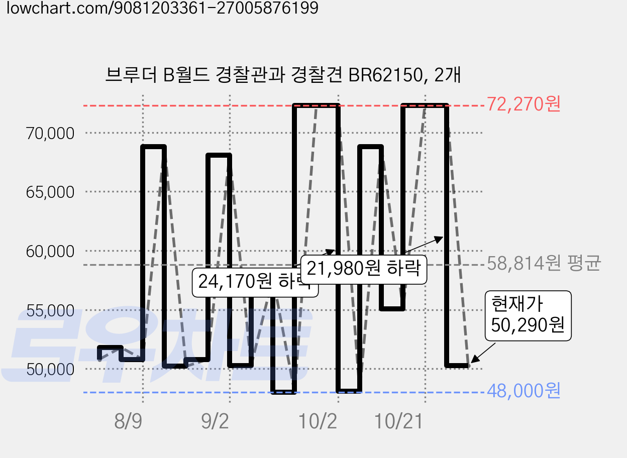 브루더 B월드 경찰관과 경찰견 BR62150, 2개 가격 변동 차트, 현재가 50,290원, 관측 최저가 48,000원