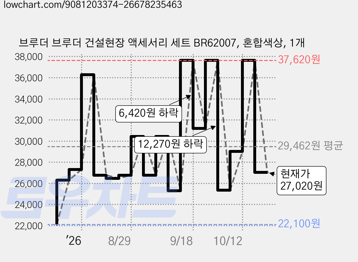 브루더 브루더 건설현장 액세서리 세트 BR62007, 혼합색상, 1개 가격 변동 차트, 현재가 27,020원, 관측 최저가 22,100원
