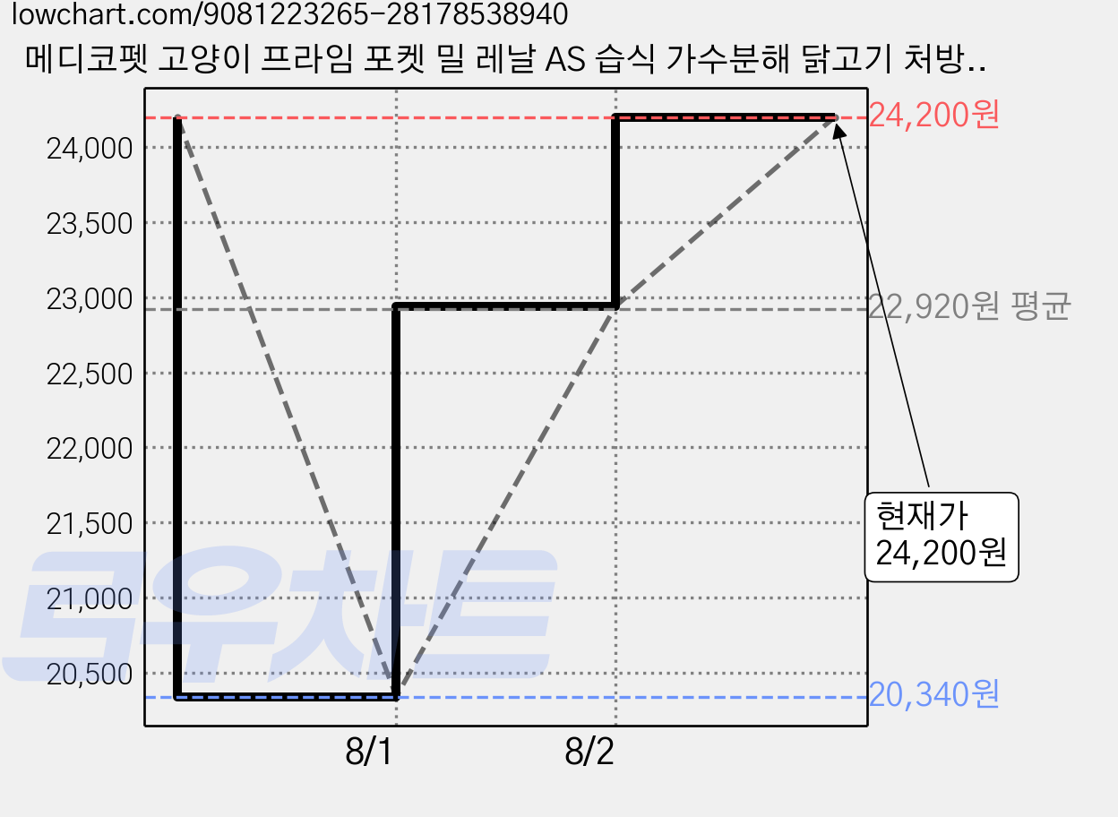 메디코펫 고양이 프라임 포켓 밀 레날 AS 습식 가수분해 닭고기 처방캔, 360g, 2개, 신장 가격 변동 차트, 현재가 24,200원, 관측 최저가 20,340원