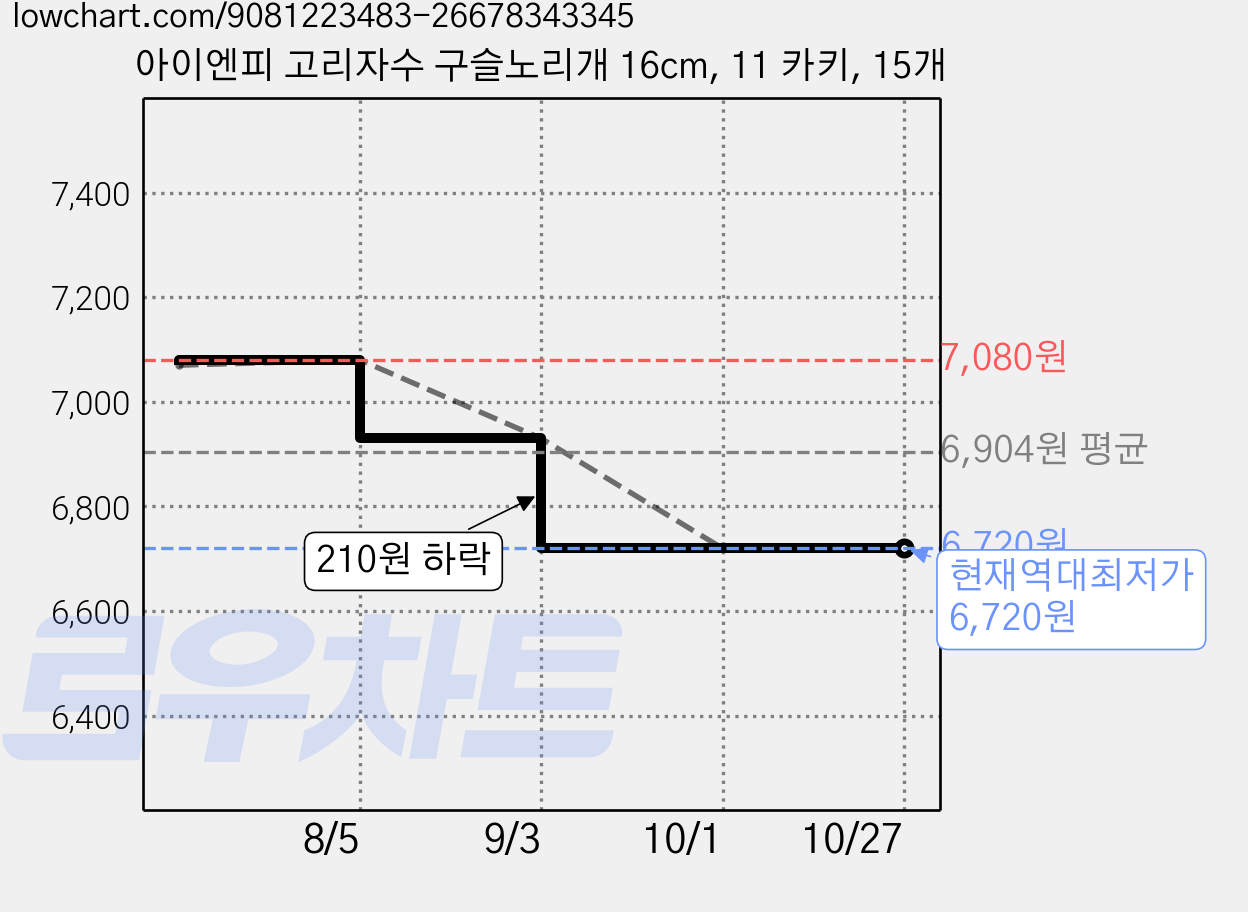 아이엔피 고리자수 구슬노리개 16cm, 11 카키, 15개 가격 변동 차트, 현재가 6,720원, 역대최저가