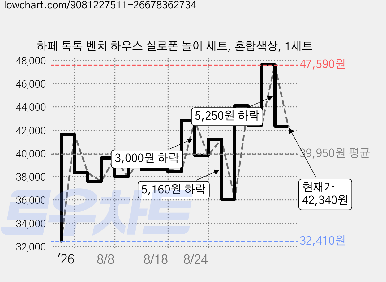 하페 톡톡 벤치 하우스 실로폰 놀이 세트, 혼합색상, 1세트 가격 변동 차트, 현재가 42,340원, 관측 최저가 32,410원