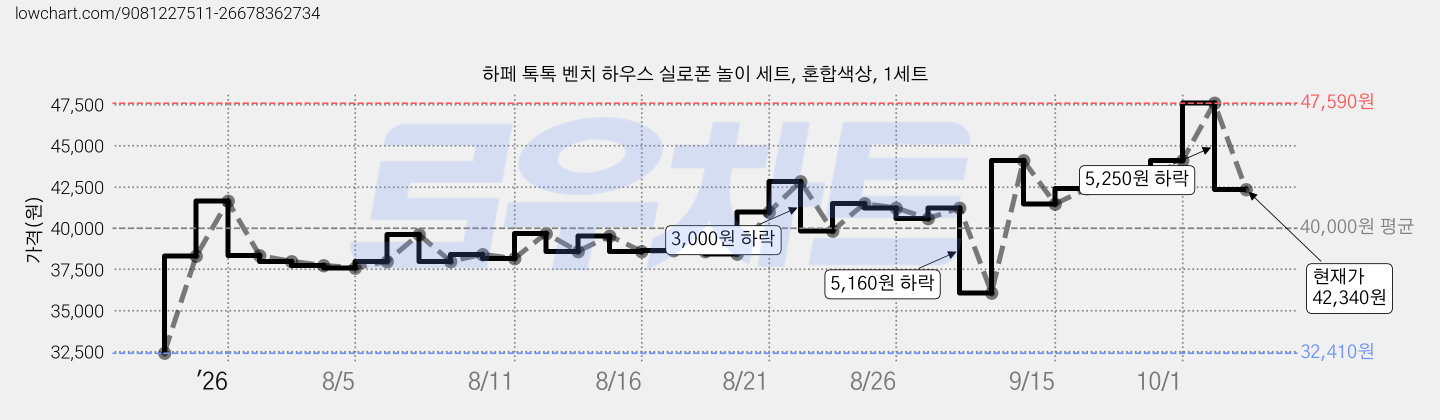 하페 톡톡 벤치 하우스 실로폰 놀이 세트, 혼합색상, 1세트 가격 변동 차트, 현재가 42,340원, 관측 최저가 32,410원
