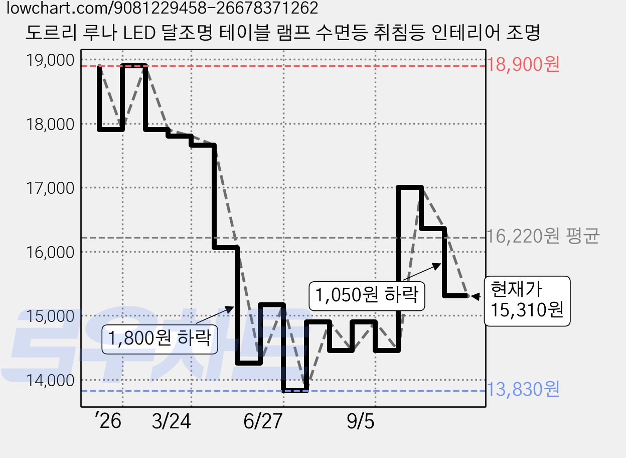 도르리 루나 LED 달조명 테이블 램프 수면등 취침등 인테리어 조명 가격 변동 차트, 현재가 15,310원, 관측 최저가 13,830원