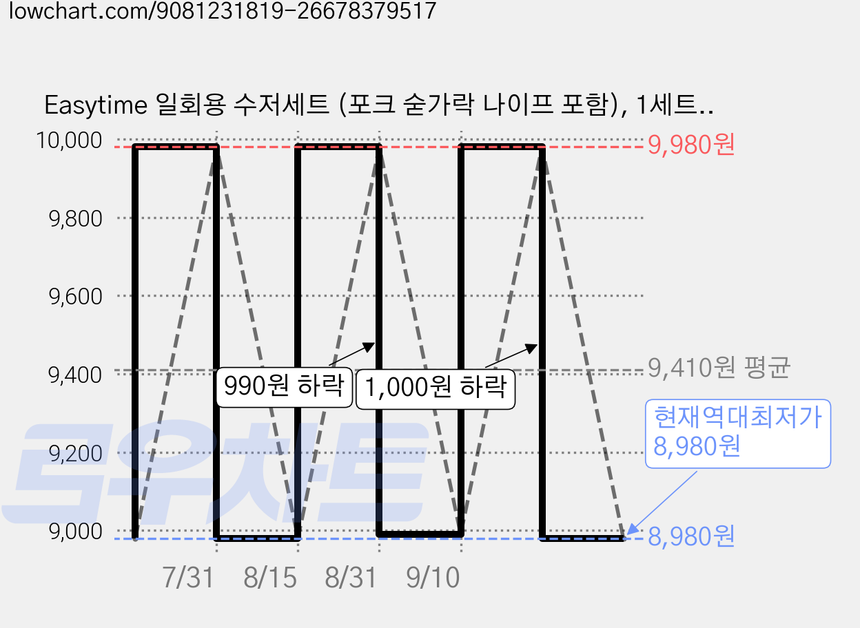 Easytime 일회용 수저세트 (포크 숟가락 나이프 포함), 1세트, 20개 가격 변동 차트, 현재가 8,980원, 역대최저가