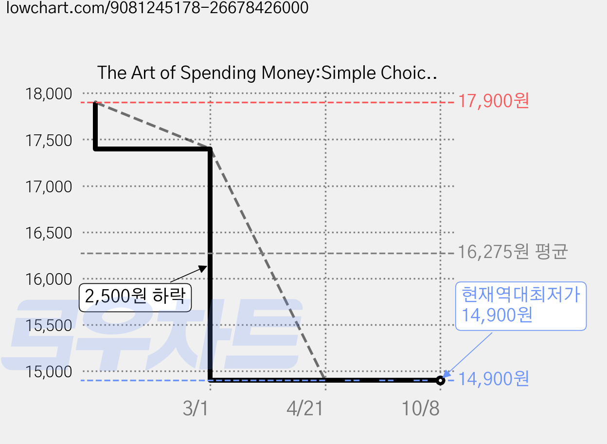 The Art of Spending Money:Simple Choices for a Richer Life, Harriman House 가격 변동 차트, 현재가 14,900원, 역대최저가