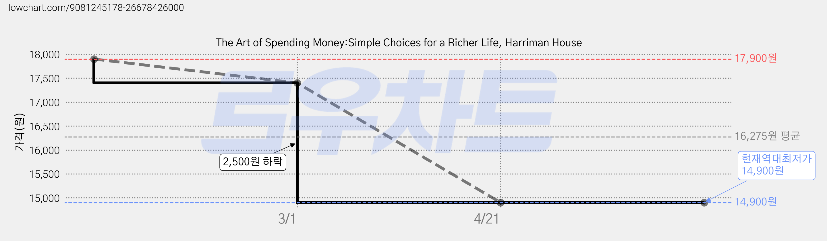 The Art of Spending Money:Simple Choices for a Richer Life, Harriman House 가격 변동 차트, 현재가 14,900원, 역대최저가