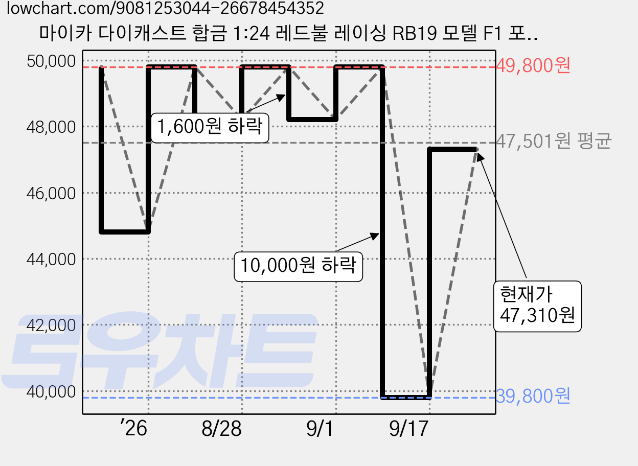 마이카 다이캐스트 합금 1:24 레드불 레이싱 RB19 모델 F1 포뮬러 자동차 모형 전시 피규어, 블랙옐로우, 1개 가격 변동 차트, 현재가 47,310원, 관측 최저가 39,800원