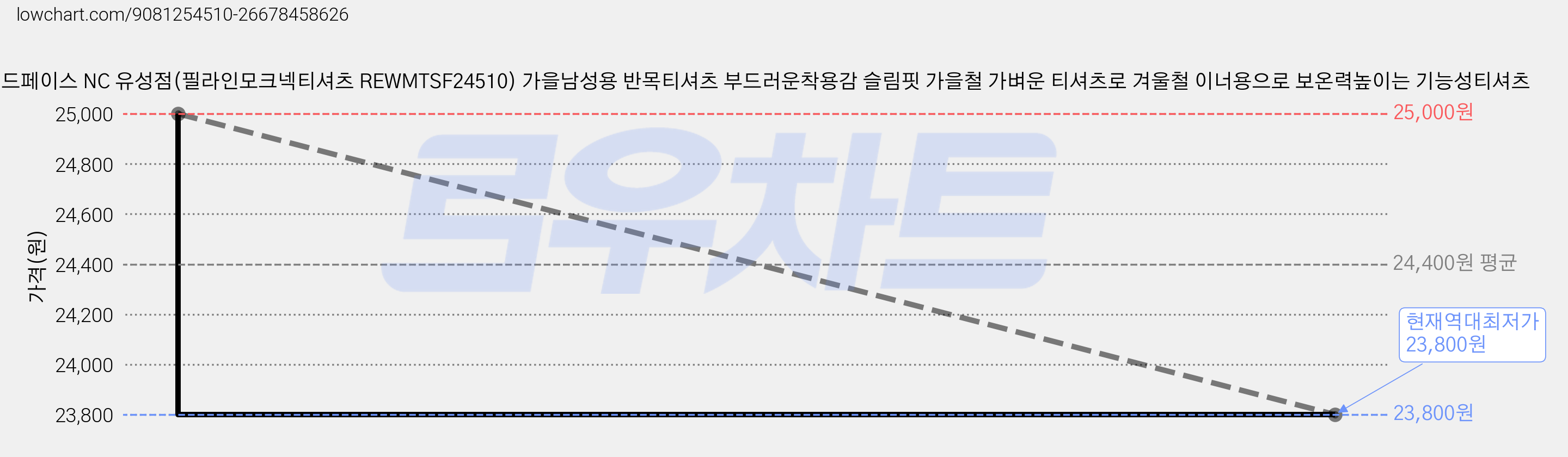 레드페이스 NC 유성점(필라인모크넥티셔츠 REWMTSF24510) 가을남성용 반목티셔츠 부드러운착용감 슬림핏 가을철 가벼운 티셔츠로 겨울철 이너용으로 보온력높이는 기능성티셔츠 가격 변동 차트, 현재가 23,800원, 역대최저가