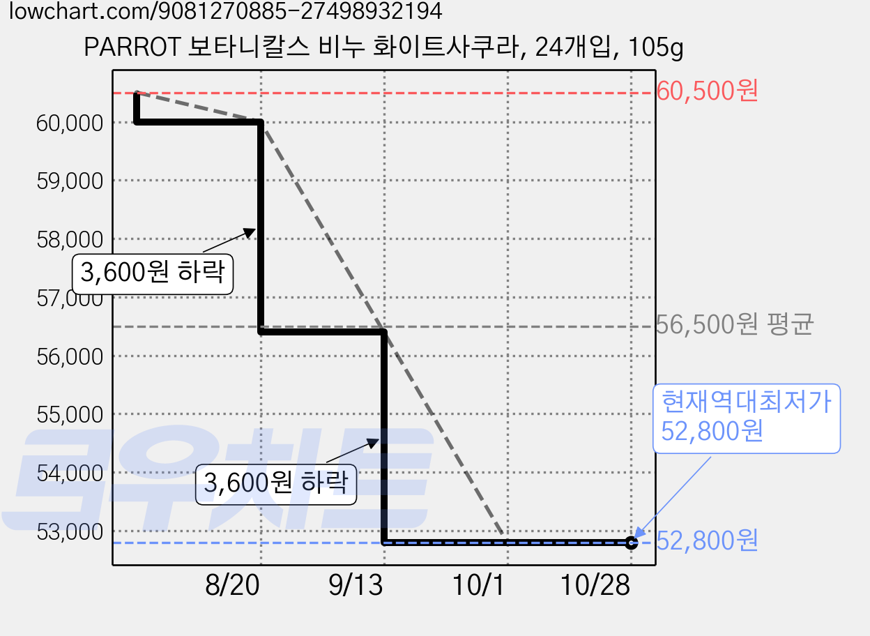 PARROT 보타니칼스 비누 화이트사쿠라, 24개입, 105g 가격 변동 차트, 현재가 52,800원, 역대최저가