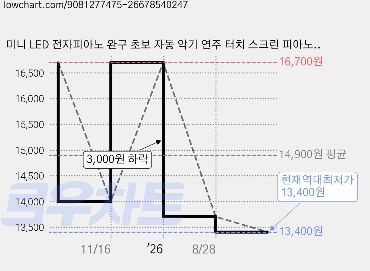 미니 LED 전자피아노 완구 초보 자동 악기 연주 터치 스크린 피아노, 퍼플, 1개 가격 변동 차트, 현재가 13,400원, 역대최저가