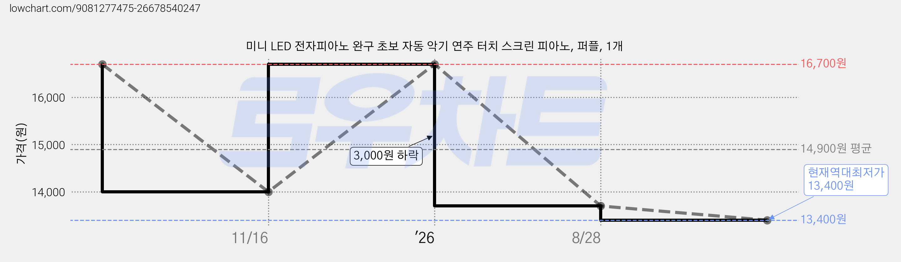미니 LED 전자피아노 완구 초보 자동 악기 연주 터치 스크린 피아노, 퍼플, 1개 가격 변동 차트, 현재가 13,400원, 역대최저가
