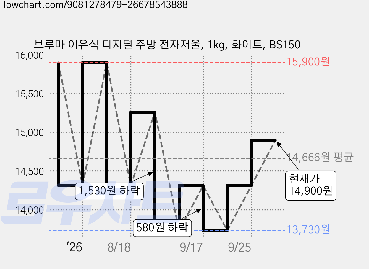 브루마 이유식 디지털 주방 전자저울, 1kg, 화이트, BS150 가격 변동 차트, 현재가 14,900원, 관측 최저가 11,900원