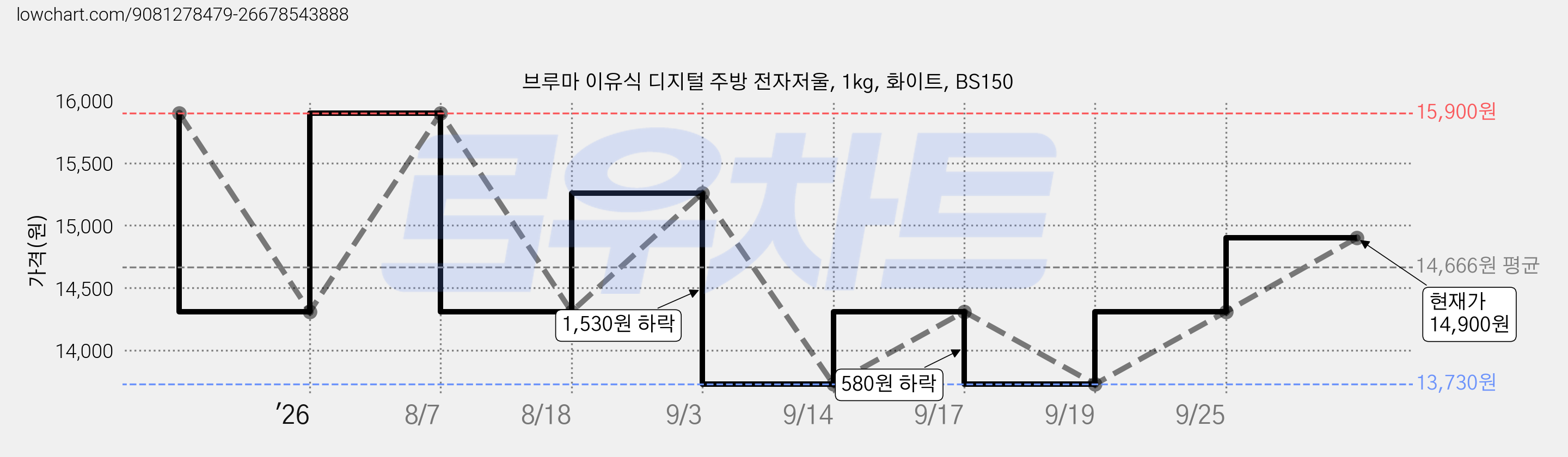 브루마 이유식 디지털 주방 전자저울, 1kg, 화이트, BS150 가격 변동 차트, 현재가 14,900원, 관측 최저가 11,900원