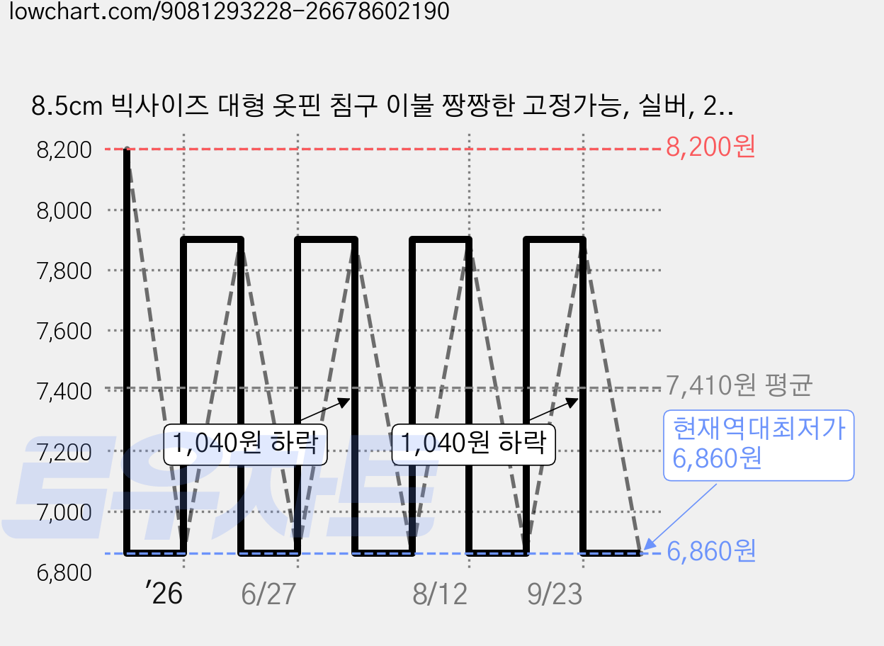 8.5cm 빅사이즈 대형 옷핀 침구 이불 짱짱한 고정가능, 실버, 20개 가격 변동 차트, 현재가 6,860원, 역대최저가