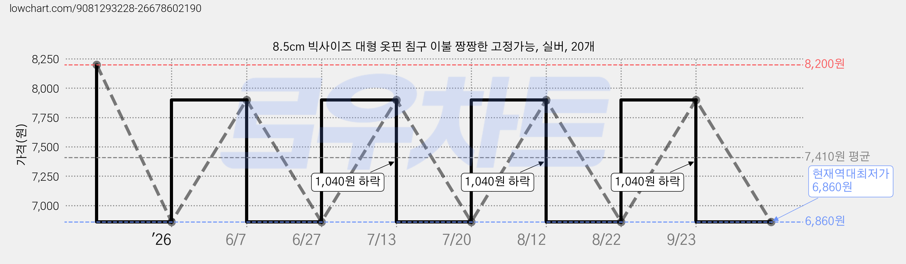 8.5cm 빅사이즈 대형 옷핀 침구 이불 짱짱한 고정가능, 실버, 20개 가격 변동 차트, 현재가 6,860원, 역대최저가