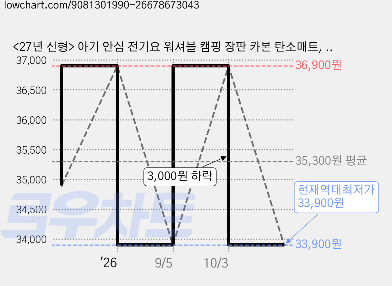 <27년 신형> 아기 안심 전기요 워셔블 캠핑 장판 카본 탄소매트, 슈퍼싱글 가격 변동 차트, 현재가 33,900원, 역대최저가
