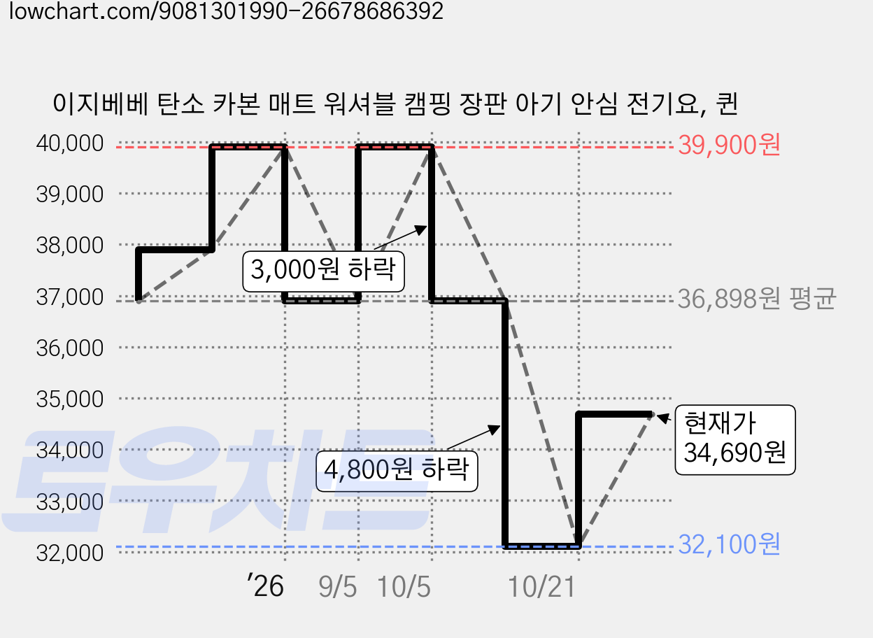 이지베베 탄소 카본 매트 워셔블 캠핑 장판 아기 안심 전기요, 퀸 가격 변동 차트, 현재가 32,100원, 역대최저가