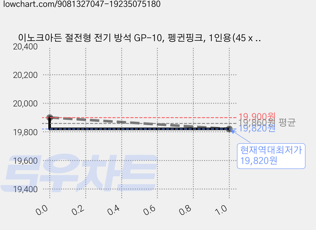 이노크아든 절전형 전기 방석 GP-10, 펭귄핑크, 1인용(45 x 45 cm) 가격 변동 차트, 현재가 19,820원, 역대최저가