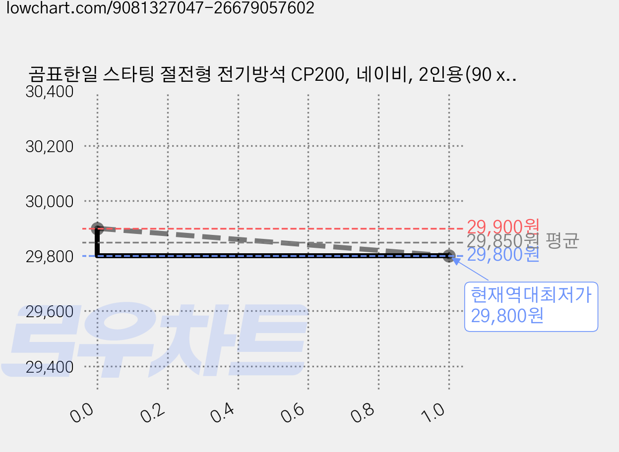 곰표한일 스타팅 절전형 전기방석 CP200, 네이비, 2인용(90 x 45 cm) 가격 변동 차트, 현재가 29,800원, 역대최저가