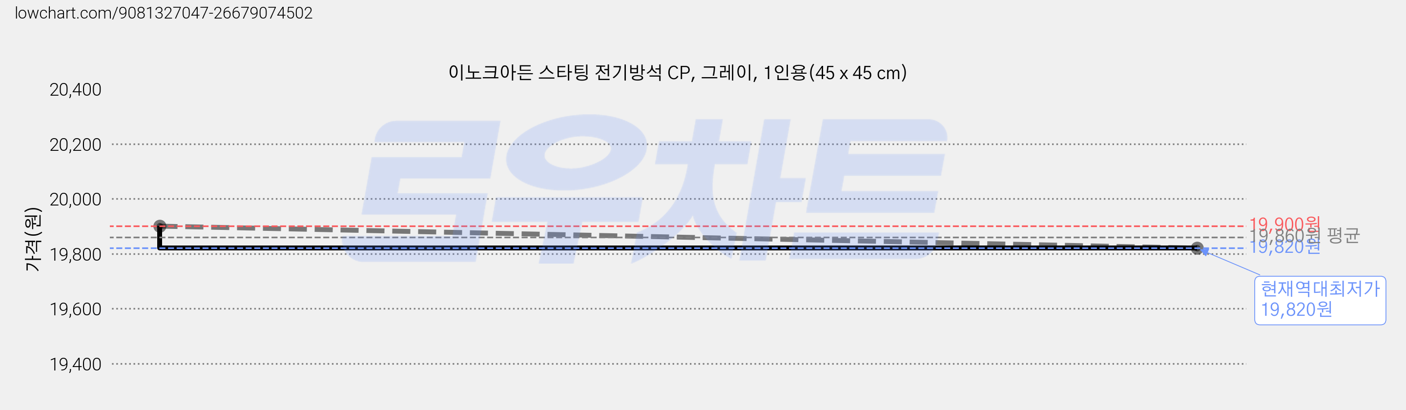이노크아든 스타팅 전기방석 CP, 그레이, 1인용(45 x 45 cm) 가격 변동 차트, 현재가 19,820원, 역대최저가