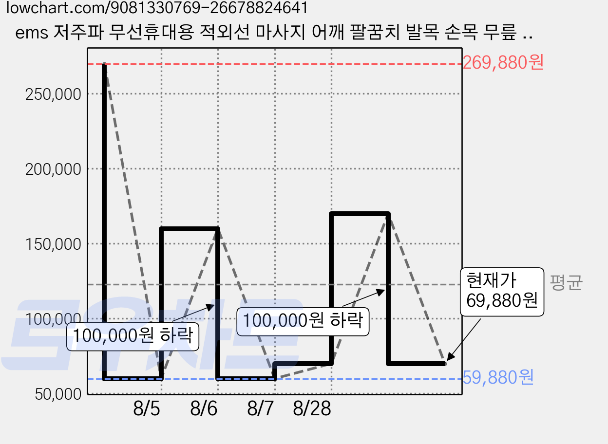 ems 저주파 무선휴대용 적외선 마사지 어깨 팔꿈치 발목 손목 무릎 무선 레드라이트 케어 핫팩 블랙 1개 내장 배터리 3000mah, 적외선-블랙, ST-321C 가격 변동 차트, 현재가 69,880원, 관측 최저가 59,880원