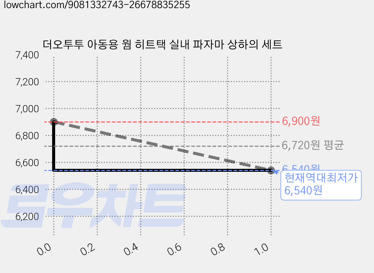 더오투투 아동용 웜 히트택 실내 파자마 상하의 세트 가격 변동 차트, 현재가 6,540원, 역대최저가
