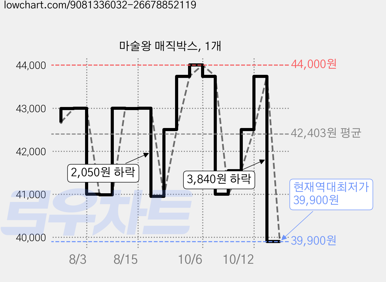 마술왕 매직박스, 1개 가격 변동 차트, 현재가 39,900원, 역대최저가