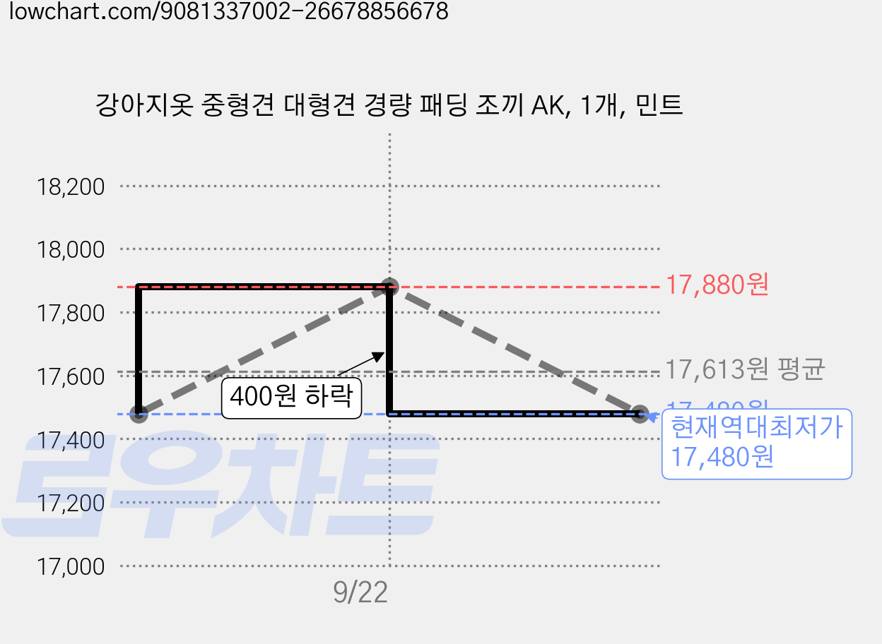 강아지옷 중형견 대형견 경량 패딩 조끼 AK, 1개, 민트 가격 변동 차트, 현재가 17,480원, 역대최저가