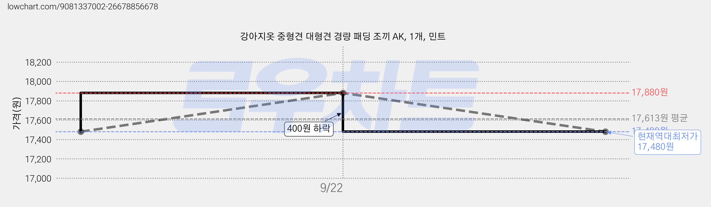 강아지옷 중형견 대형견 경량 패딩 조끼 AK, 1개, 민트 가격 변동 차트, 현재가 17,480원, 역대최저가