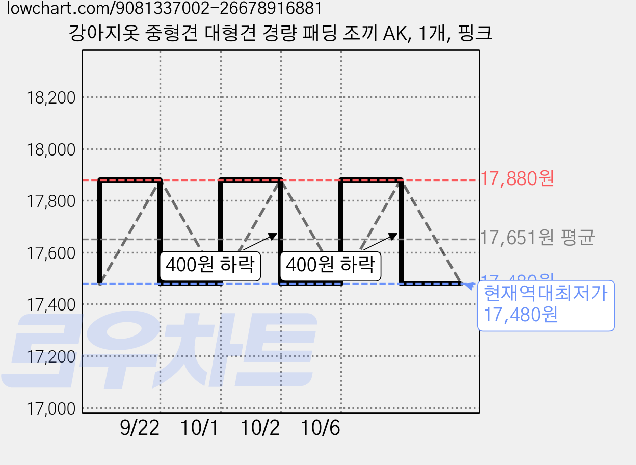 강아지옷 중형견 대형견 경량 패딩 조끼 AK, 1개, 핑크 가격 변동 차트, 현재가 17,480원, 역대최저가