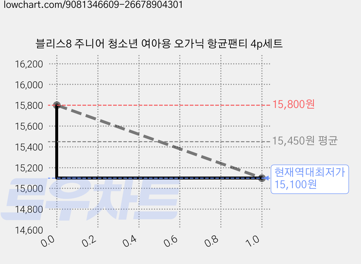 블리스8 주니어 청소년 여아용 오가닉 항균팬티 4p세트 가격 변동 차트, 현재가 15,100원, 역대최저가