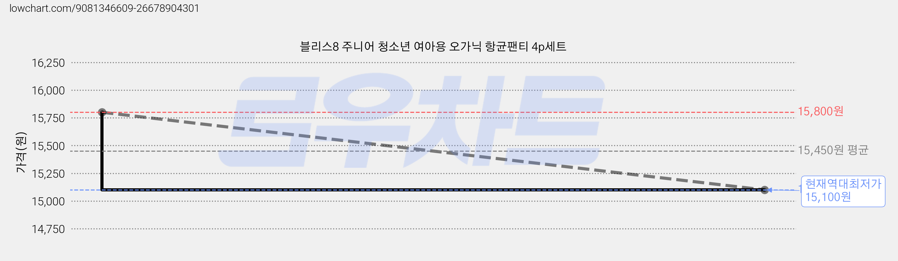 블리스8 주니어 청소년 여아용 오가닉 항균팬티 4p세트 가격 변동 차트, 현재가 15,100원, 역대최저가