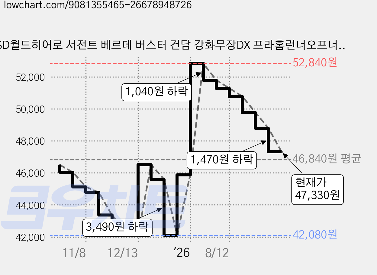 SD월드히어로 서전트 베르데 버스터 건담 강화무장DX 프라홈런너오프너, 1개 가격 변동 차트, 현재가 47,330원, 관측 최저가 41,660원