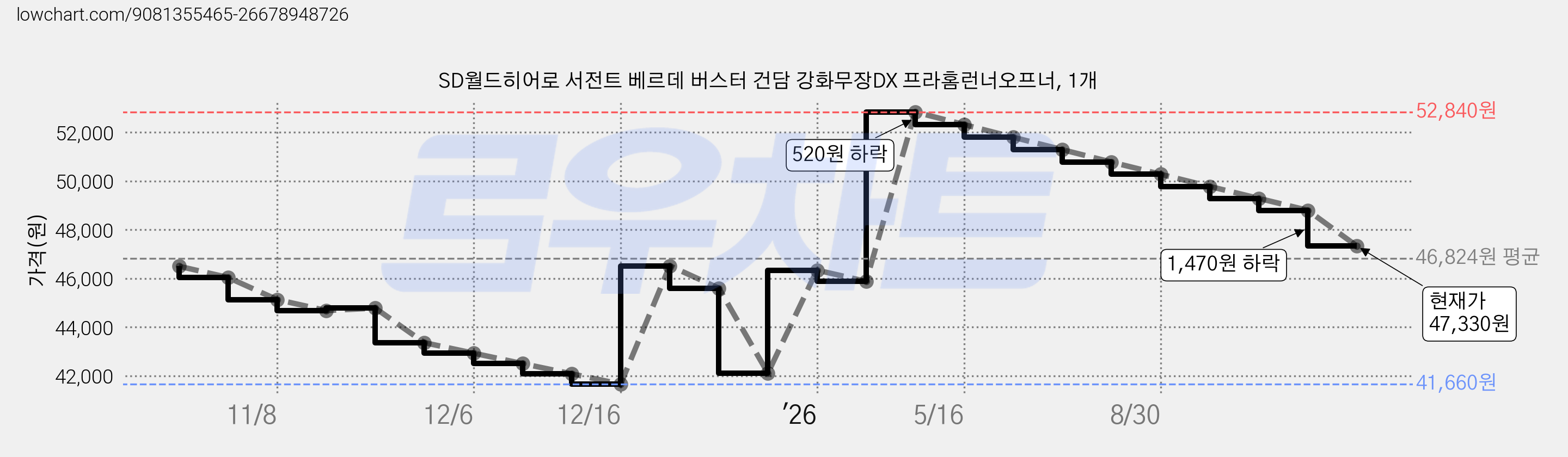 SD월드히어로 서전트 베르데 버스터 건담 강화무장DX 프라홈런너오프너, 1개 가격 변동 차트, 현재가 47,330원, 관측 최저가 41,660원