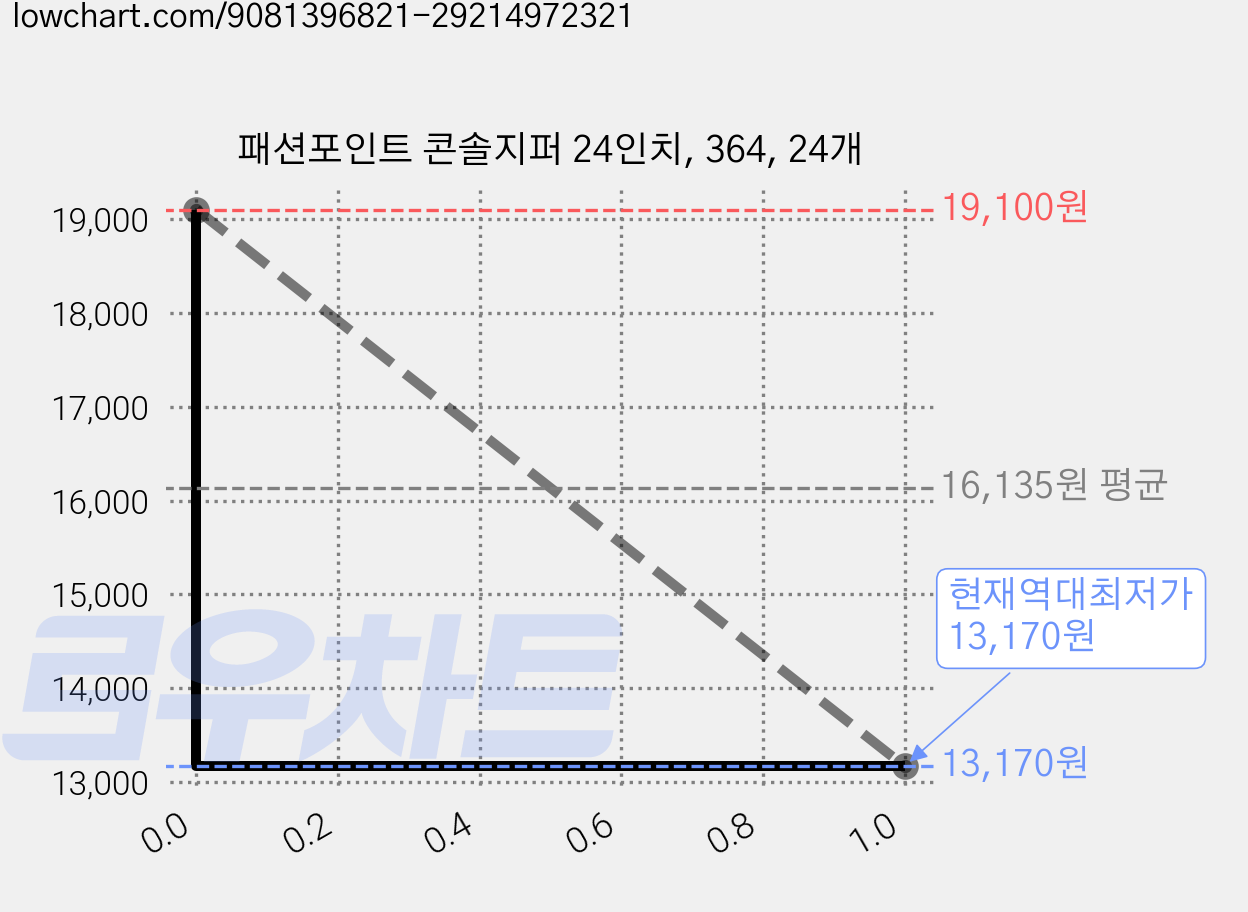 패션포인트 콘솔지퍼 24인치, 364, 24개 가격 변동 차트, 현재가 13,170원, 역대최저가