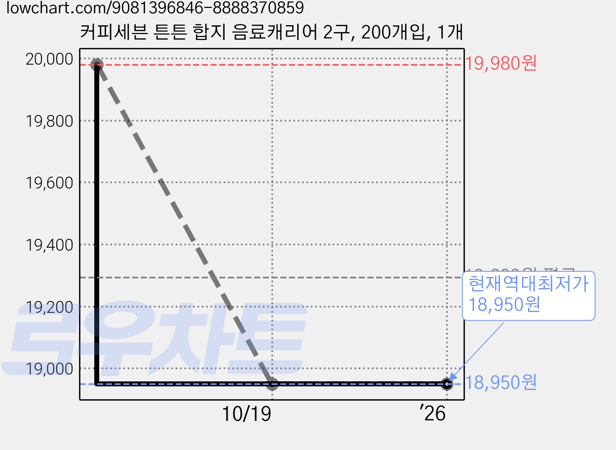 커피세븐 튼튼 합지 음료캐리어 2구, 200개입, 1개 가격 변동 차트, 현재가 18,950원, 역대최저가
