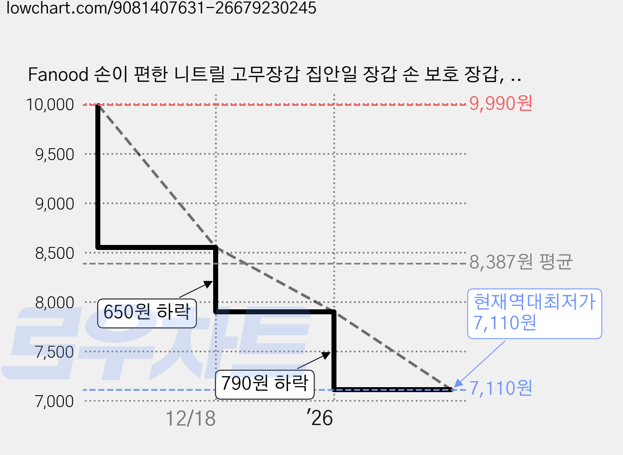 Fanood 손이 편한 니트릴 고무장갑 집안일 장갑 손 보호 장갑, 3세트, FREE(one size), 핑크색 가격 변동 차트, 현재가 7,110원, 역대최저가