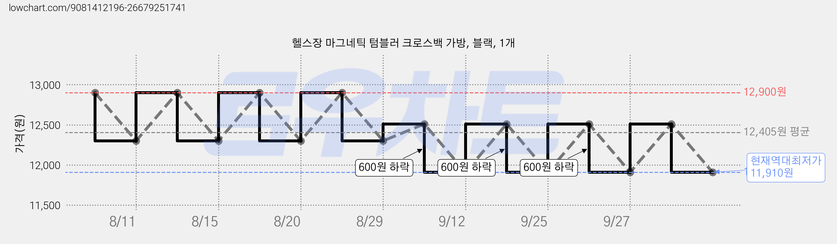 헬스장 마그네틱 텀블러 크로스백 가방, 블랙, 1개 가격 변동 차트, 현재가 11,910원, 역대최저가